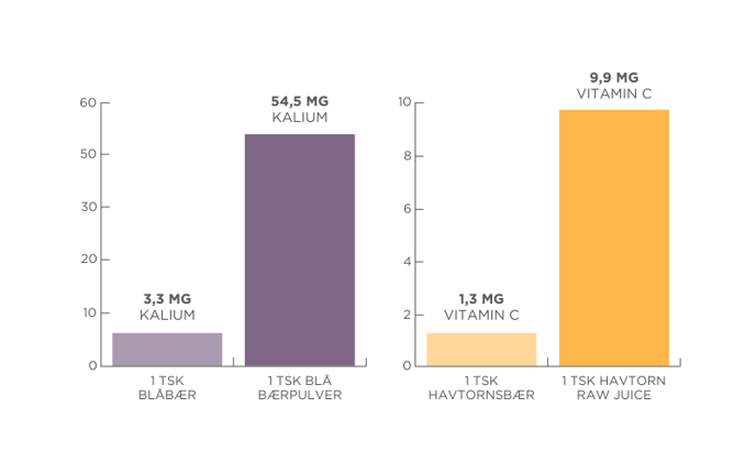 Kalium og C-vitamin NSF berrypowders