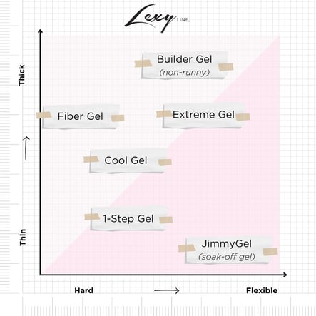 LEL_Hard GEls_Chart_Viskosität-Flexibilität