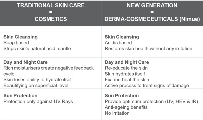 difference_classical_and_dermaceutical_skincare