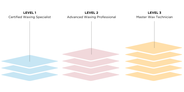 Levels